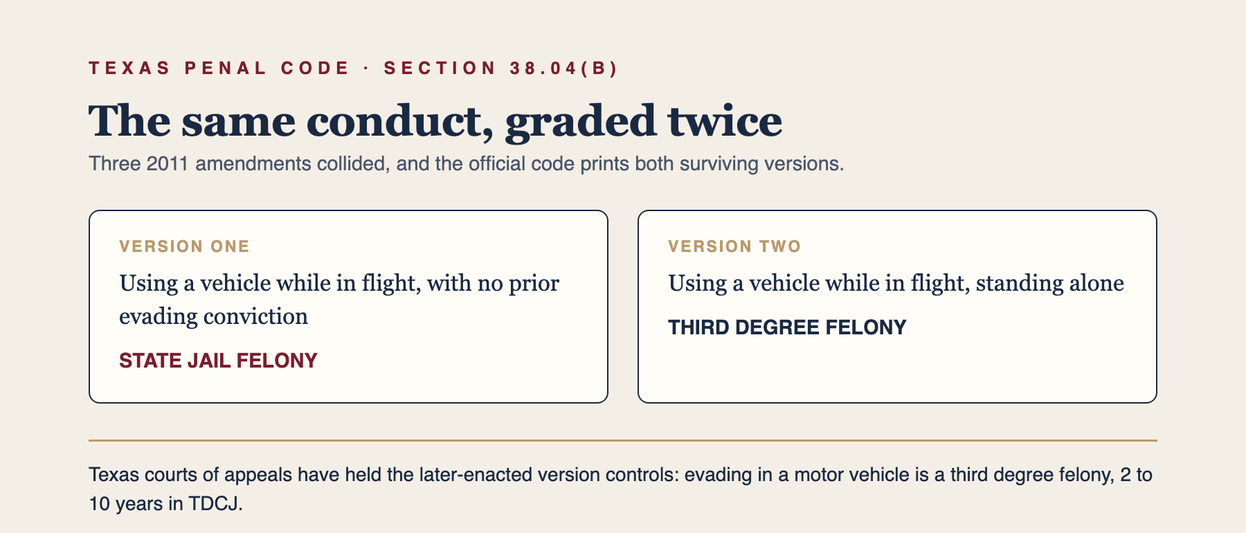 Editorial comparison of the two 2011 versions of Texas Penal Code Section 38.04(b) displayed in the official code. Texas appellate decisions have interpreted the later, more comprehensive amendment as controlling for evading arrest or detention involving a motor vehicle.